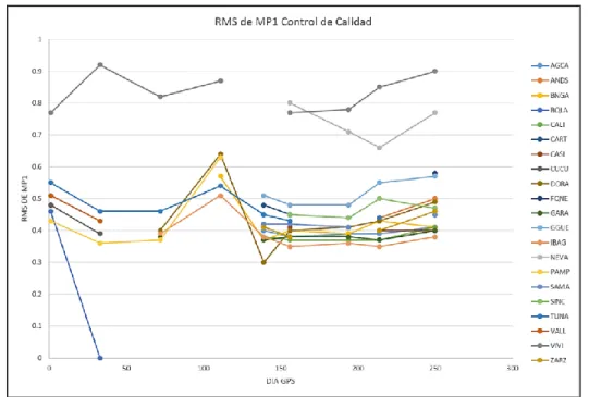 Ilustración N° 7. RMS de MP2 Control de Calidad datos continuos (OPTIMOS). 