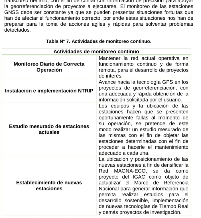 Tabla N° 7. Actividades de monitoreo continuo.   Actividades de monitoreo continuo  Monitoreo Diario de Correcta 
