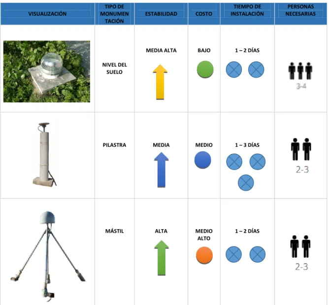Tabla N° 8 Comparativa tipos de monumentación 