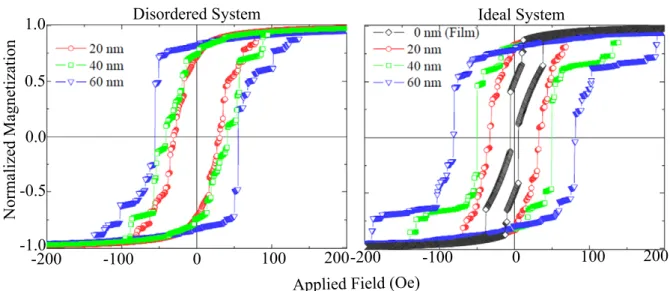 Figure 2. Hysteresis loops for simulated systems. The figure shows the results for disordered (left) and ideal (right) systems for the samples considered.
