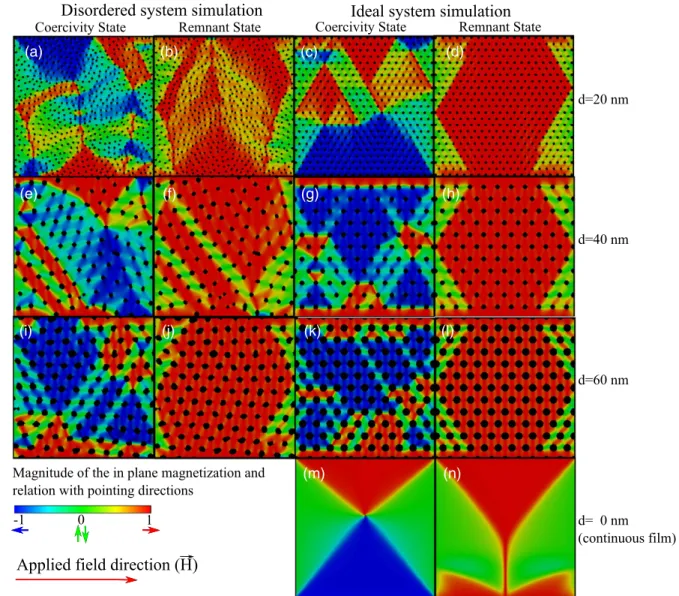 Figure 4. Snapshots of the magnetization state corresponding to different external applied field parallel to the plane of the samples for disordered and ideal systems
