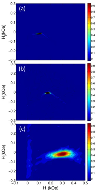 Figure 6. First-order reversal diagrams for antidot arrays with a pore diameter of (a) 20 nm, (b) 40 nm and (c) 60 nm, obtained with the applied magnetic field parallel to the plane of the antidots