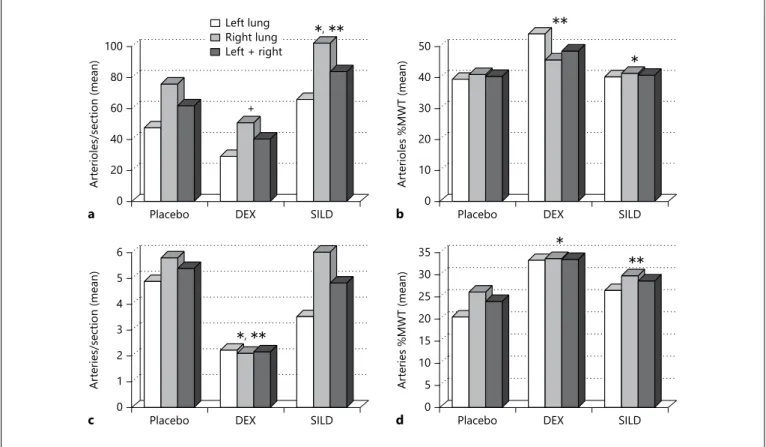 Fig. 3.   Sildenafil stimulates and dexamethasone inhibits pulmonary  vascular development in CDH rat lungs