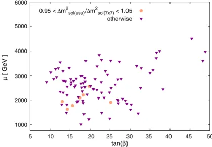 Fig. 5. Effect of the removal of the up-type quark and squark loops.