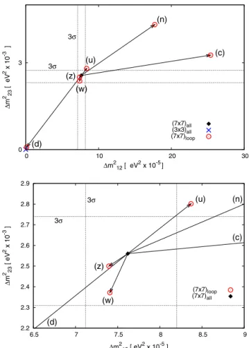 Fig. 1. Influence of loop corrections on m 2 atm and m sol 2 in the whole 7 × 7 mass matrix
