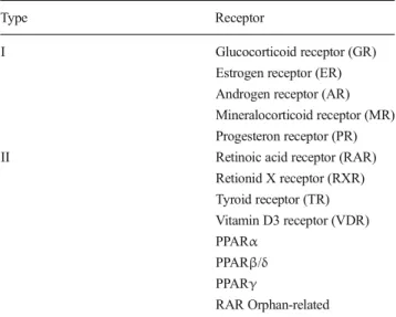 Table 1 Nuclear receptors superfamily chart