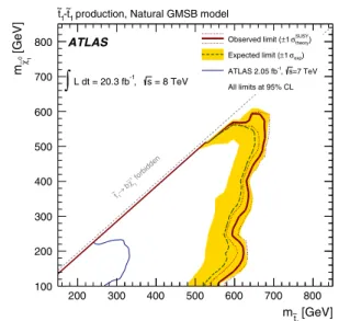 Fig. 6 Expected and observed exclusion limits at 95 % CL for the stop natural GMSB model described in the text