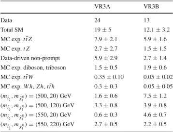 Table 3 Number of events in the VR3A and VR3B t ¯tZ validation regions together with the expectation for some signal points in the ˜t 2 simplified model