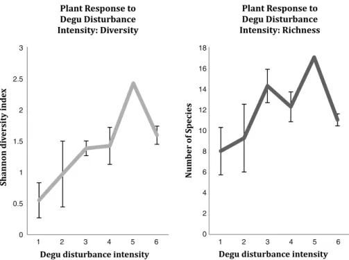 Fig. 3. Plant taxa diversity and richness as a function of degu disturbance intensity, measured as plot stratification (means ± SE)