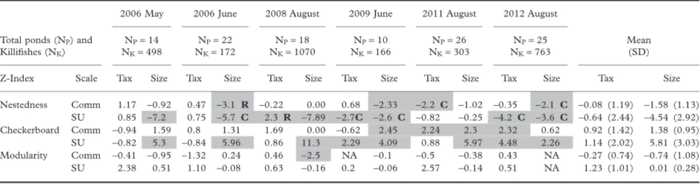 Table 1. Standardized Nestedness (ZNODF), Checkerboard Structure (ZCS), and Modularity (ZMOD) for species (Tax = taxonomic identity) and body size-classes (Size) analysed at the community (Comm) and sample unit levels (SU)