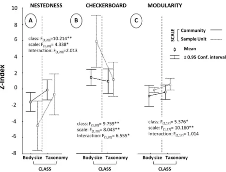 Fig. 1. Comparison of coexistence patterns measured by Z values for (A) Nestedness, (B) Checkerboard Structure, and (C) Modularity (Z-Index, values of the normalized index) considering the effect of two factors and their interaction: (i) the classes of ind