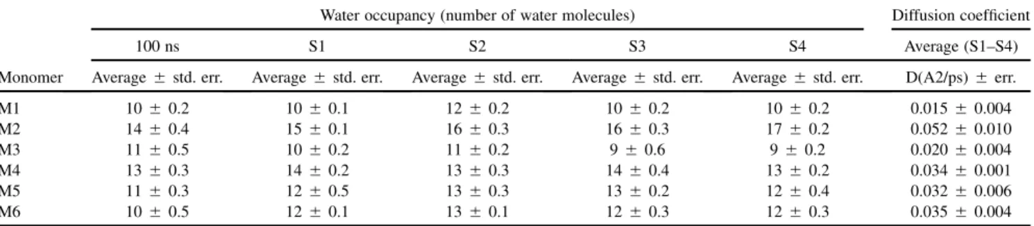 TABLE 2 Water occupancy and water diffusion coefficients within the IC pocket