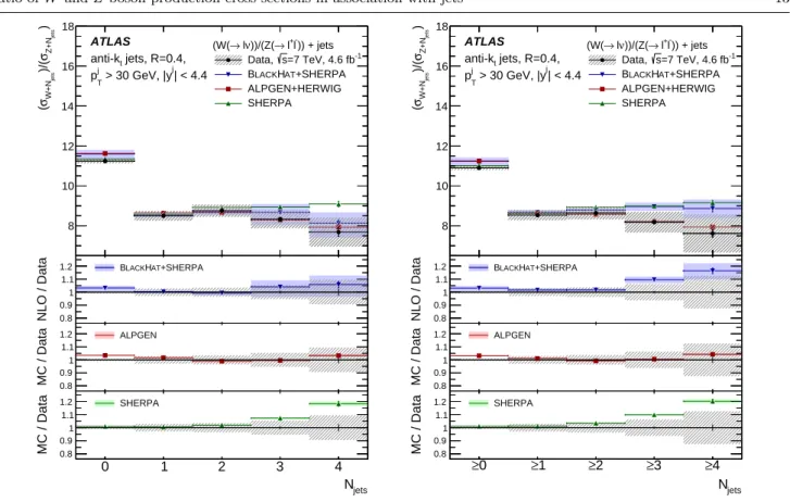 Fig. 1 The ratio of W + jets and Z + jets production cross sections, R jets , as a function of exclusive jet multiplicity, N jets , (left) and inclusive jet multiplicity (right)