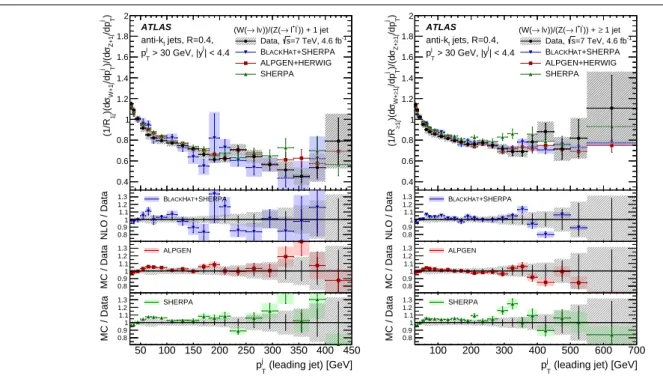 Fig. 2 The ratio of W + jets and Z + jets production cross sections, R jets , normalized as described in the text versus the leading-jet transverse momentum, p j T , for N jets = 1 (left) and N jets ≥ 1 (right)
