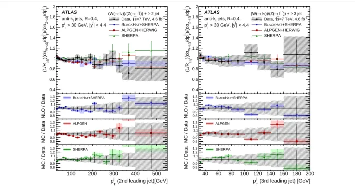 Fig. 4 The ratio of W + jets and Z + jets production cross sections, R jets , normalized as described in the text versus the second-leading-jet transverse momentum, p j T , for N jets ≥ 2 (left) and versus the third-leading-jet p T for N jets ≥ 3 (right).