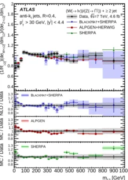 Fig. 8 The ratio of W + jets and Z + jets production cross sections, R jets , normalized as described in the text versus the dijet invariant mass, m 12 , for N jets ≥ 2