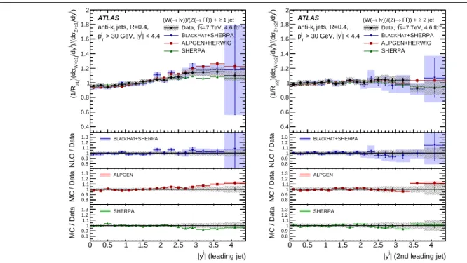 Fig. 9 The ratio of W + jets and Z + jets production cross sections, R jets , normalized as described in the text versus the leading- leading-jet rapidity, y j , for N jets ≥ 1 (left) and second-leading-jet y for N jets ≥ 2 (right)