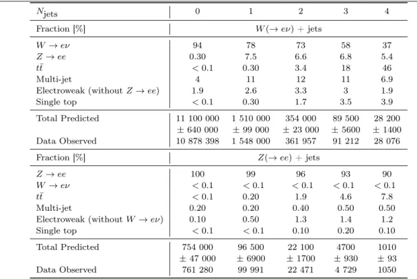 Table 4 The contribution of signal and background from various sources, expressed as a fraction of the total number of expected events for the W (→ µν) + jets and Z (→ µµ) + jets selection as a function of jet multiplicity N jets together with the total nu