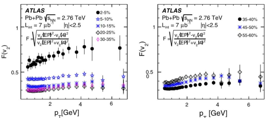 Fig. 12 The transverse momentum dependence of the relative elliptic flow fluctuations, as measured by F with v 2 {2} replaced by v 2 {EP}, for central collisions (left panel) and peripheral collisions (right panel)