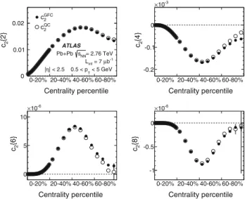 Fig. 1 Multi-particle cumulants for the second-order flow harmonic, c 2 {2k} for k = 1, 2, 3, 4, obtained with the GFC [29] and QC [30]