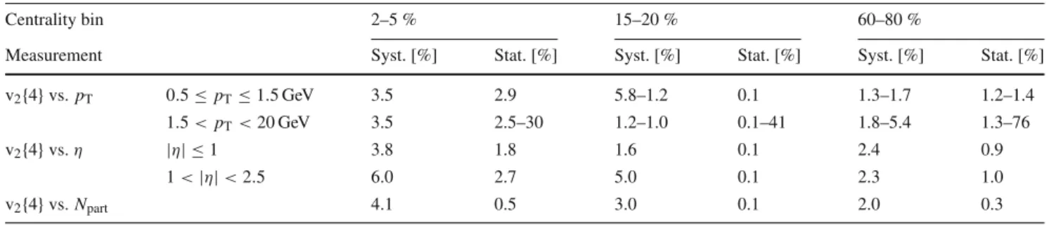 Table 1 Relative systematic and statistical uncertainties ( |v 2 |/v 2 , in percent) for v 2 measured with four-particle cumulants for three  central-ity intervals: 2–5 %, 15–20 % and 60–80 %