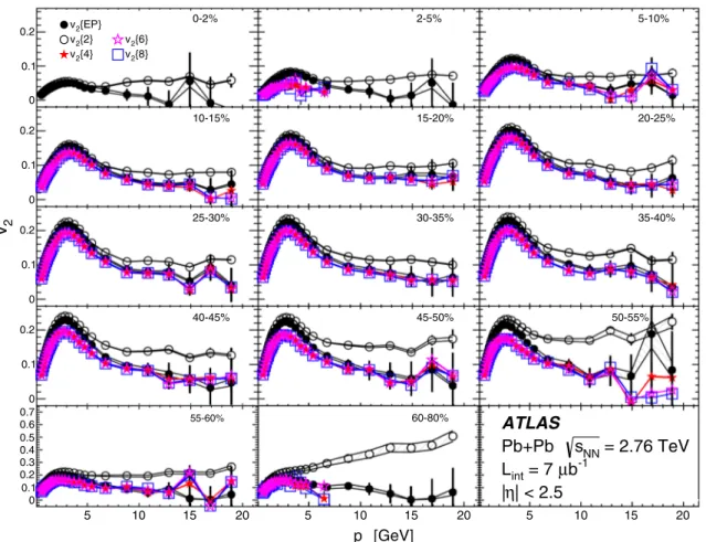 Fig. 3 The second flow harmonic calculated with the two-, four-, six-, and eight-particle cumulants measured over the full pseudorapidity range, |η| &lt; 2.5, as a function of transverse momentum in different centrality intervals, indicated on the plots