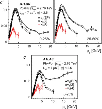 Figure 4 shows the comparison of our results for v 2 {4}