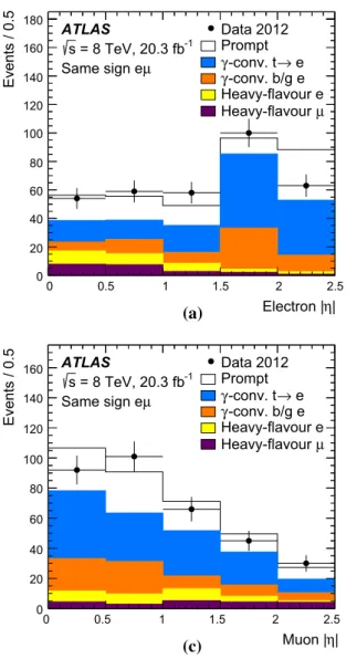 Fig. 4 Distributions of electron and muon |η| and p T in same-sign e μ events at √ s = 8 TeV with at least one b-tagged jet