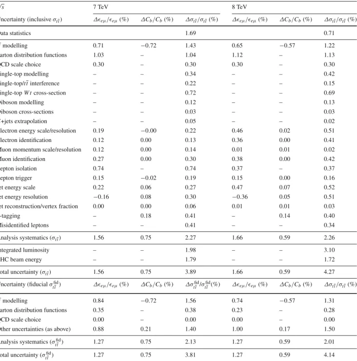 Table 3 Detailed breakdown of the symmetrised relative statistical, systematic and total uncertainties on the measurements of the tt  pro-duction cross-section σ tt at √ s = 7 TeV and √ s = 8 TeV