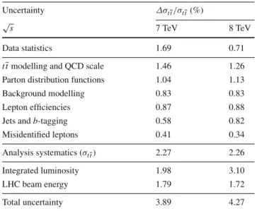 Table 4 Summary of the relative statistical, systematic and total uncer- uncer-tainties on the measurements of the tt production cross-section σ tt at