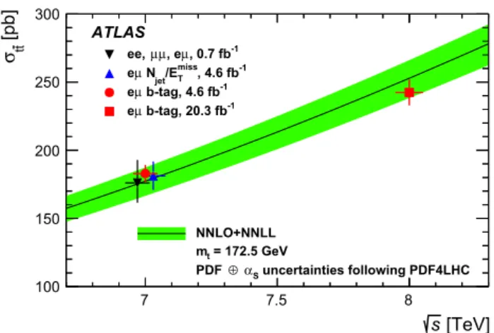 Fig. 6 Measurements of the tt cross-section at √
