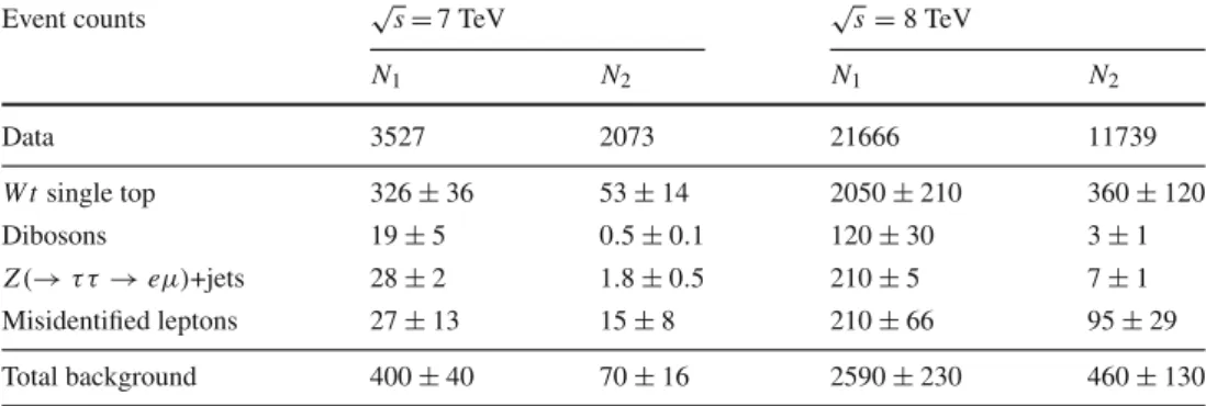 Table 1 Observed numbers of opposite-sign eμ events with one and two b-tagged jets (N 1