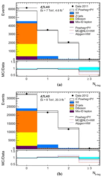Fig. 1 Distributions of the number of b-tagged jets in preselected opposite-sign e μ events in a √ s = 7 TeV and b √ s = 8 TeV data