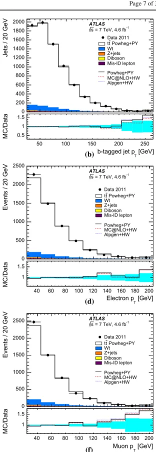 Fig. 2 Distributions of a the number of jets, b the transverse momen- momen-tum p T of the b-tagged jets, c the |η| of the electron, d the p T of the electron, e the |η| of the muon and f the p T of the muon, in events with an opposite-sign e μ pair and at