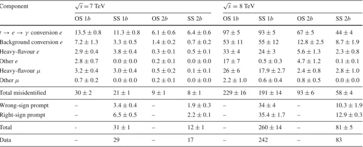 Table 2 Breakdown of estimated misidentified-lepton contributions to the one (1b) and two (2b) b-tag opposite- and same-sign (OS and SS) e μ event samples at √ s = 7 TeV and √ s = 8 TeV