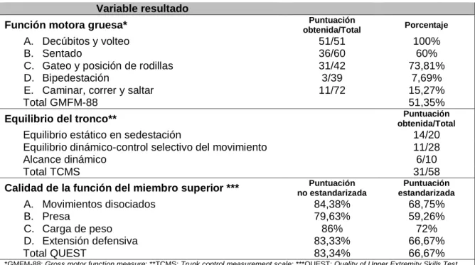 Tabla 4.1.3.1: Variables resultado en la valoración inicial 