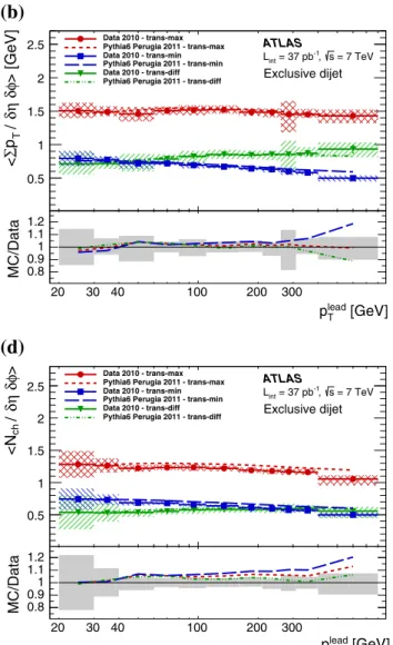 Fig. 4 Profiles of charged-particle  p T (top row) and charged multi- multi-plicity (bottom row) densities against the leading-jet p T , for the  inclu-sive jet (left column) and excluinclu-sive dijet (right column) event selection.
