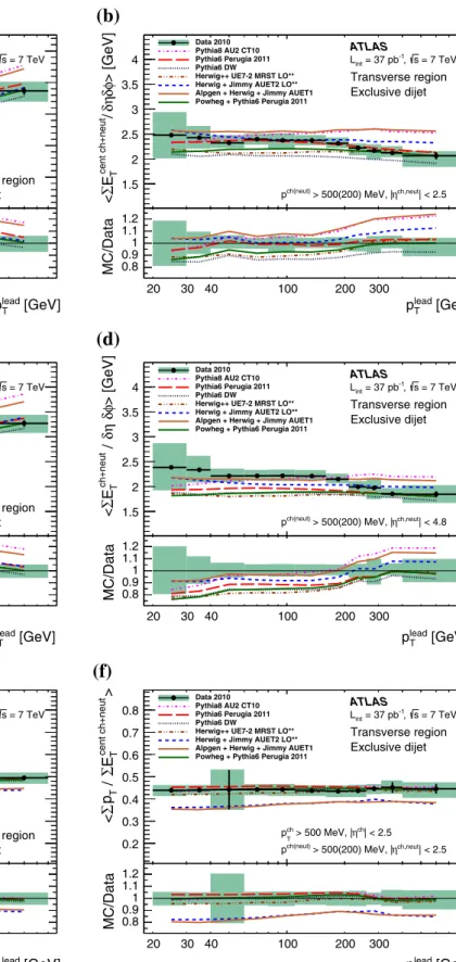 Fig. 5 Transverse region profiles of  E T of the neutral and charged particles for the inclusive (left) and exclusive dijet (right) selection against the leading-jet p T for the central region (top row) and the full acceptance region (middle row)