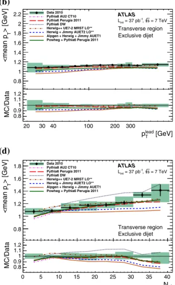 Fig. 6 Transverse region profiles of the mean p T of charged particles for the inclusive (left) and exclusive dijet (right) selection against the leading-jet p T (top row) and charged-particle multiplicity (bottom row).