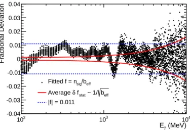 Figure 3. Fractional deviations (f , see eq. (3.10)) observed in the Galactic plane scan are shown as black dots
