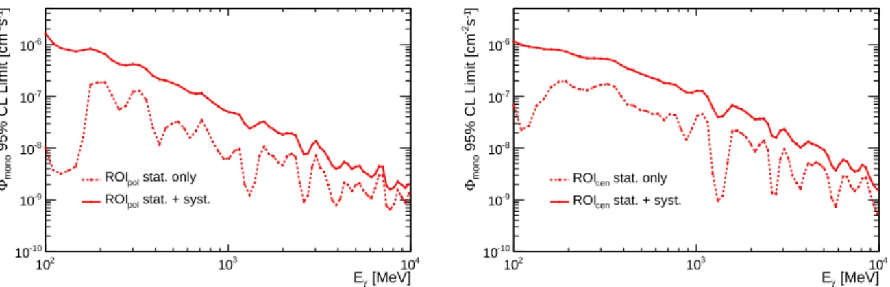 Figure 4. 95% CL Φ mono upper limits in ROI pol (left) and ROI cen (right). The solid line shows the limits obtained using δf syst values determined from fits in our control regions