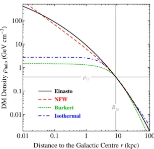 Figure 8. Comparison of different DM density profiles for the Galactic halo.