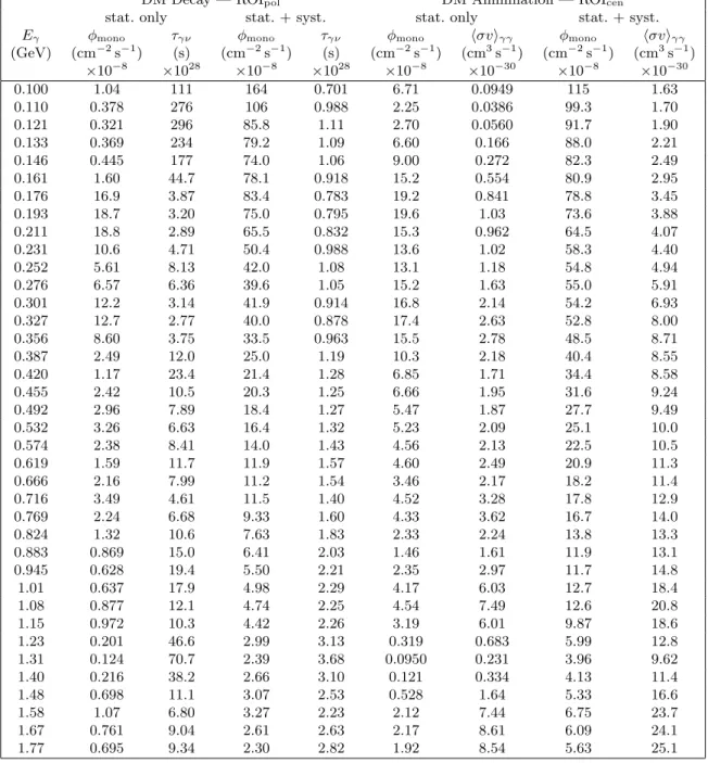 Table 3. 95% CL upper limits on γ-ray fluxes, lower limits on DM lifetimes and upper limits on DM annihilation cross sections