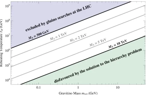 Figure 1. Parameter space for the gravitino DM scenario in the m 3/2 –T R plane. The diagonal lines show the contours where the gravitino relic density matches the observed DM density for the indicated value of the gluino mass according to eq