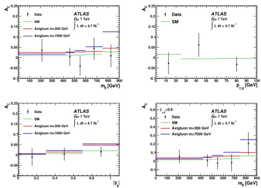 Figure 2. Distributions of A C as a function of m t¯ t (top left), p T,t¯ t (top right) and |y t¯ t | (bottom left) after unfolding, for the electron and muon channels combined