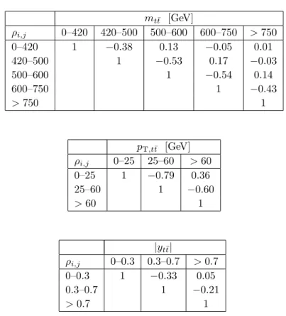 Table 6 Correlation coefficients ρ i,j for the statistical uncertainties between the i–th and j–th bin of the differential A C measurement as a function of the t¯ t invariant mass, m t¯t (top), the transverse momentum, p T,t¯t (middle) and the t¯ t rapidit