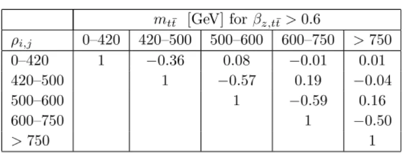 Table 9 Correlation coefficients ρ i,j for the statistical uncertainties between the i–th and j–th bin of the differential A C measurement as a function of the t¯ t invariant mass, m t¯t , for β z,t¯t > 0.6.