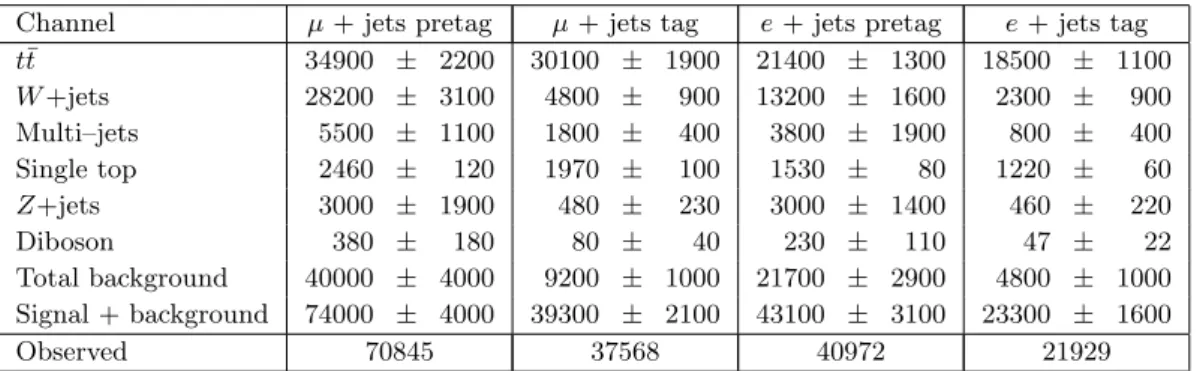 Table 1 Numbers of expected events for the t¯ t signal and the various background processes and observed events in data for the pretag and tag samples