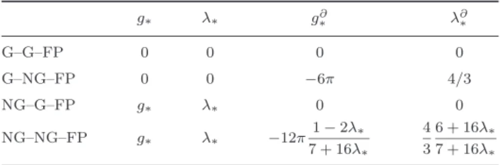 Table 1. The coordinates of the four ﬁxed points appearing in the bulk-boundary system extending the Einstein–Hilbert truncation