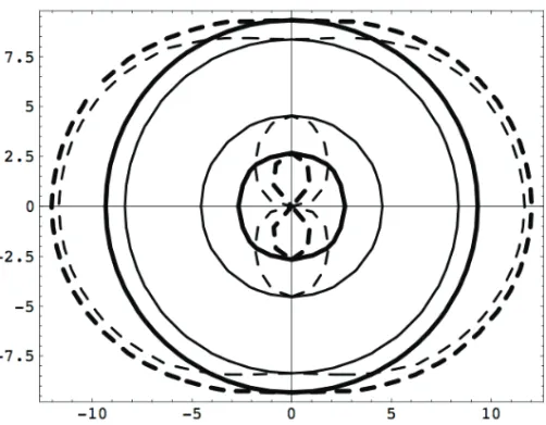 Fig. 6. Structure of a classical Kerr black hole (thick lines) with G 0 M = 6 and a = 5 (in Planck units), in the x–y-plane, in comparison to its improved counterpart (nonthick lines)